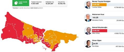 Cumhurbaşkanlığı istanbul seçim sonuçları